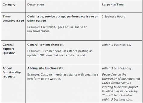 Understanding SLA (Service Level Agreement) in SaaS.